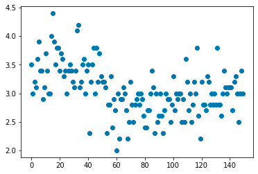 Univariate Data Visualization-Output (Univariate Analysis scatter plot using Matplotlib)