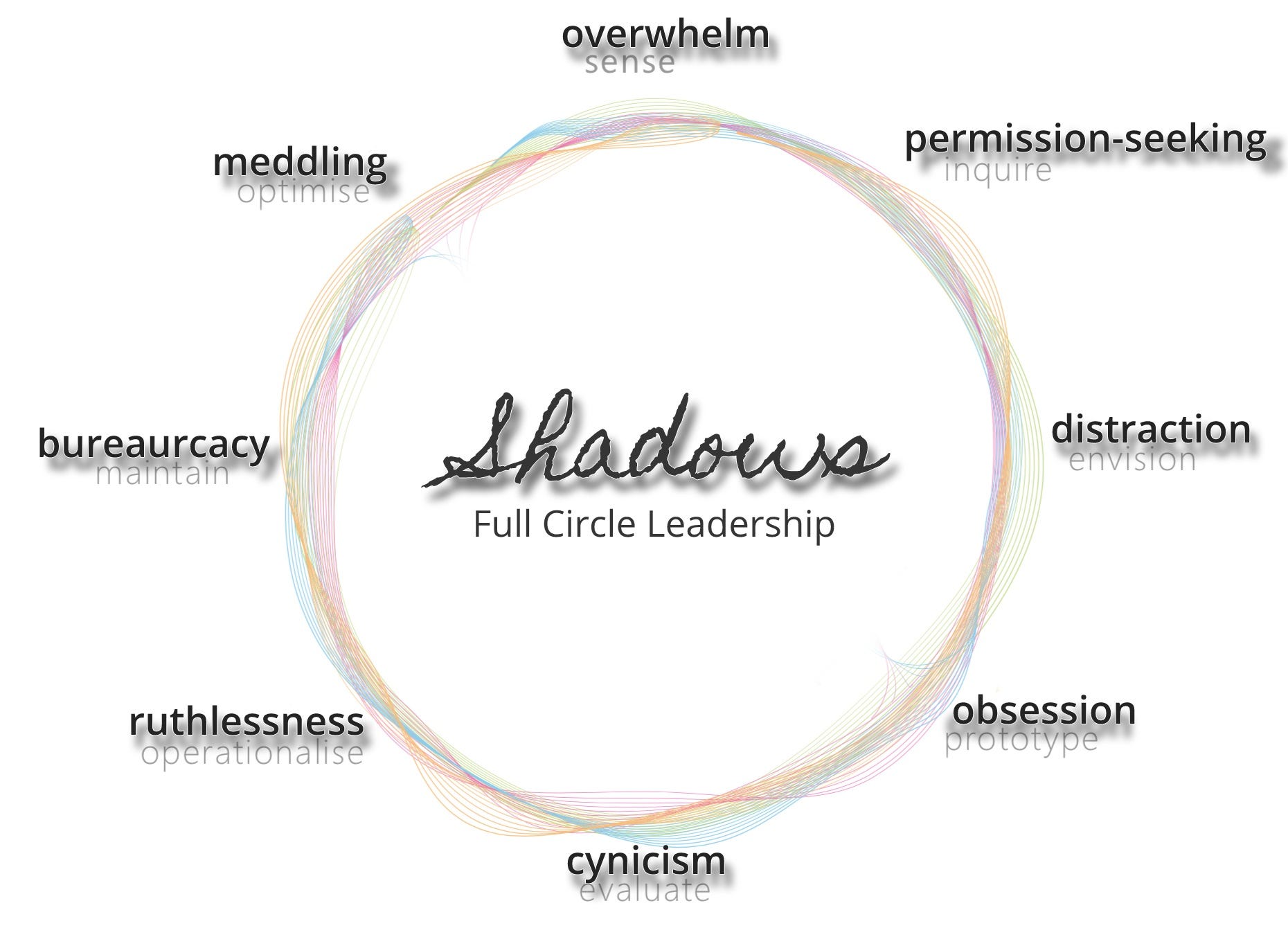 The Dark Sides Of Leadership Full Circle Leadership Highlights The By Alanna Irving Enspiral Tales Medium The Dark Sides Of Leadership Full Circle Leadership Highlights The By Alanna Irving Enspiral Tales Medium