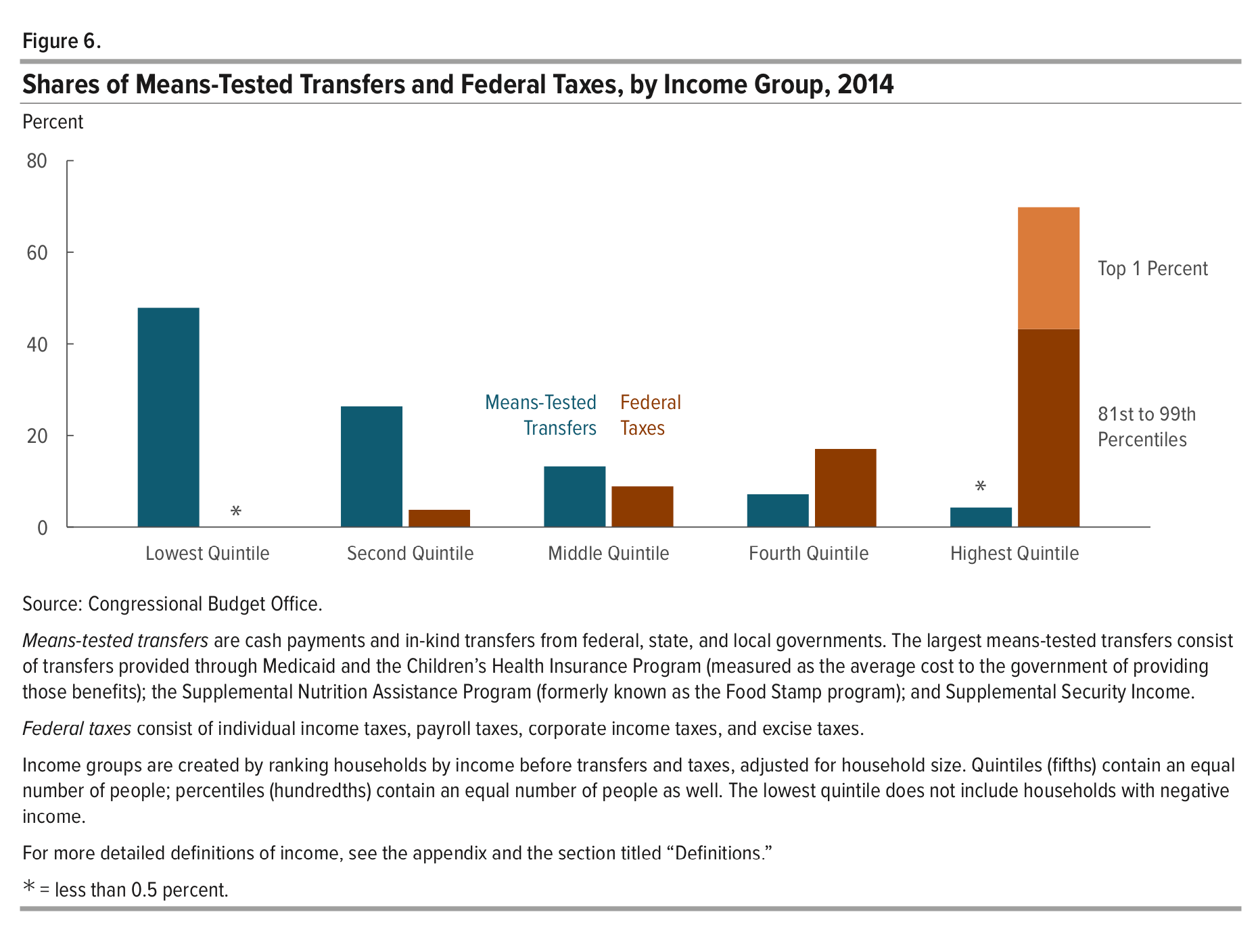 Income Distribution Chart