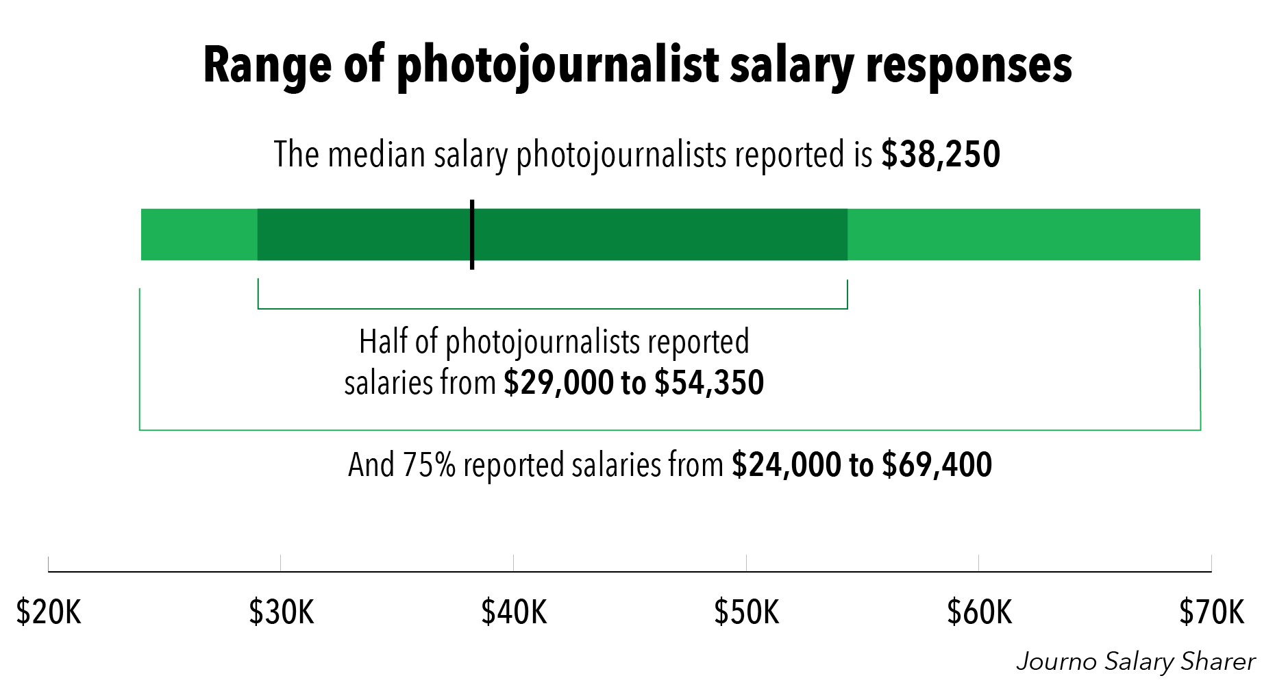 Journo Salary Sharer How much do photojournalists make? by Julia