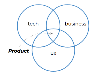 product life cyle | Ux Process