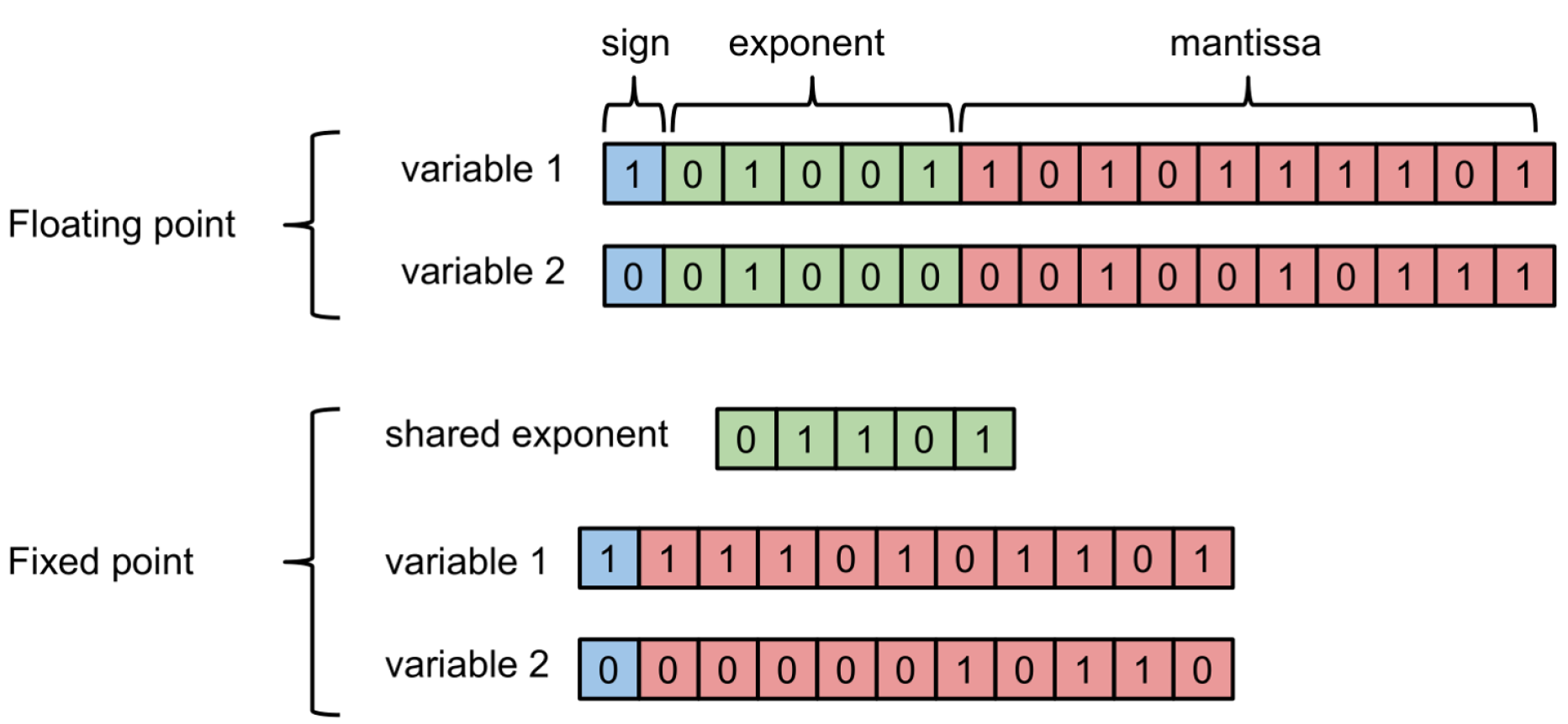 8-Bit Quantization and TensorFlow Lite: Speeding up mobile inference with  low precision | by Manas Sahni | Heartbeat