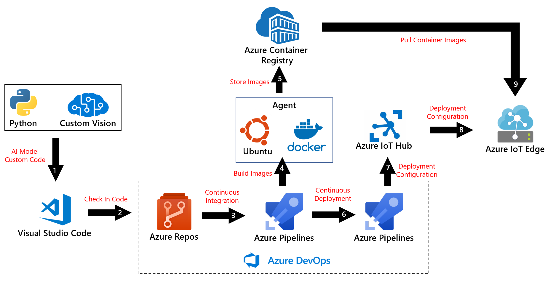 Azure Iot Edge With Azure Devops — Manage Intelligent Edge Devices With