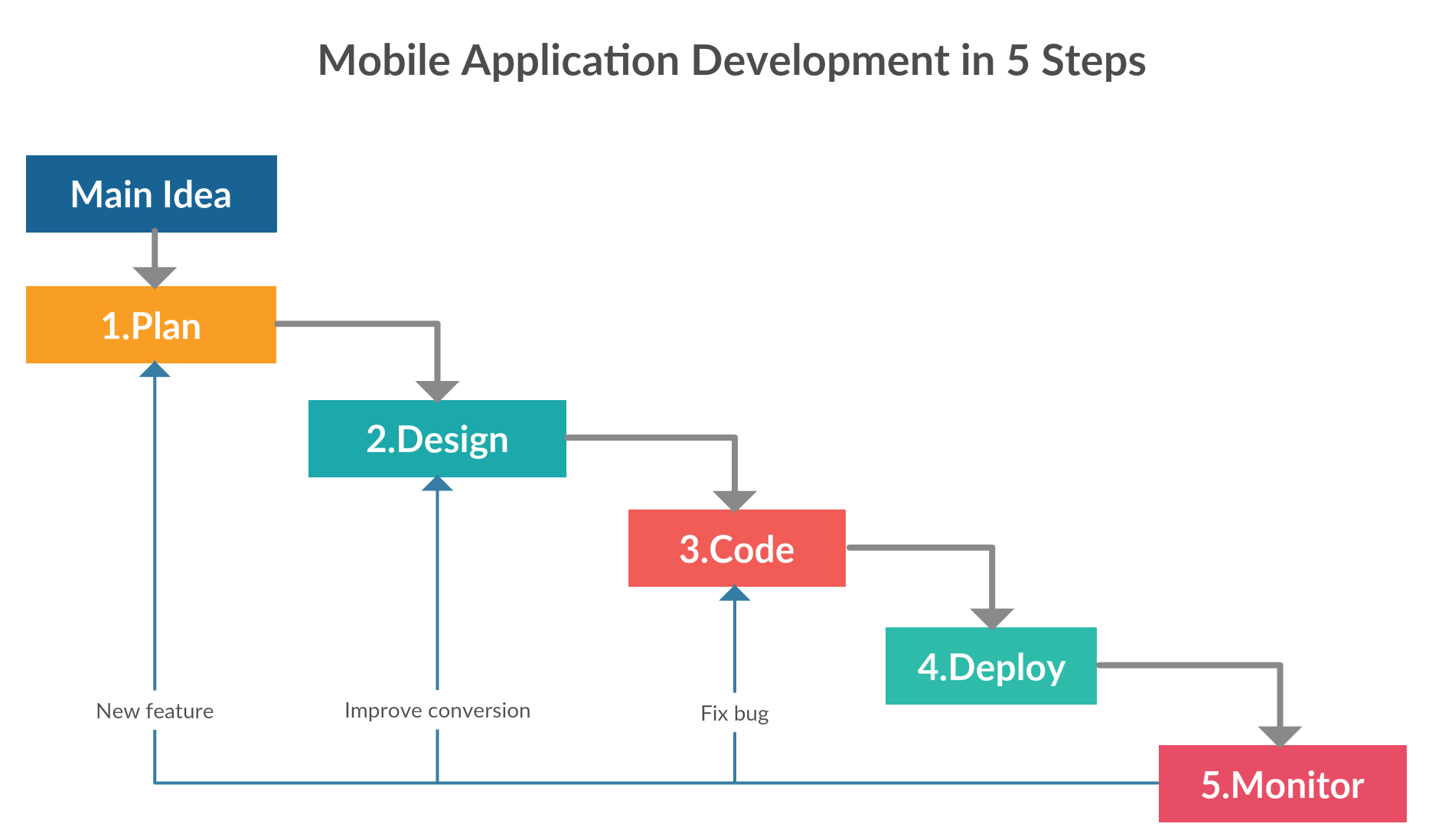 5 ขั้นตอน กระบวนการพัฒนา Mobile Application ตั้งแต่ต้นจนจบ | by Pichaya  Srifar | Medium