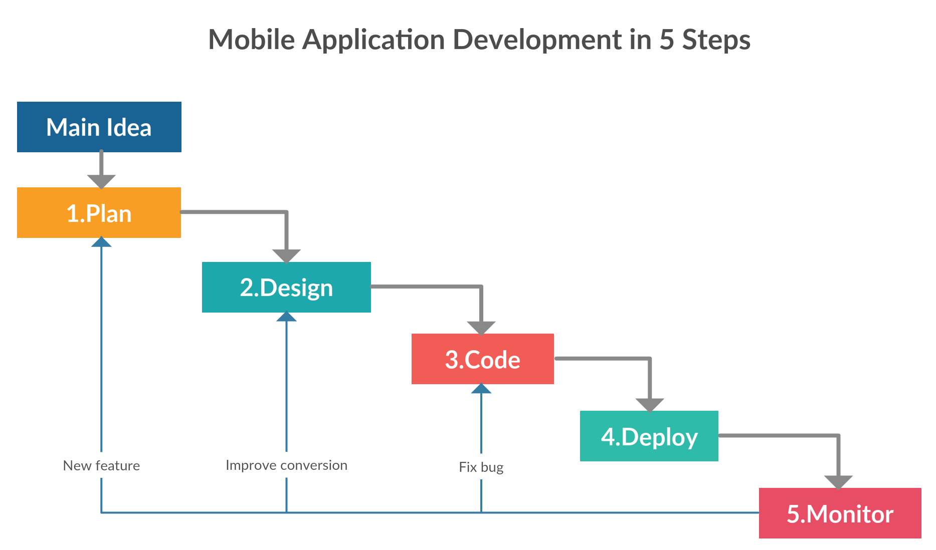 5 à¸‚à¸±à¹‰à¸™à¸•à¸­à¸™ à¸à¸£à¸°à¸šà¸§à¸™à¸à¸²à¸£à¸žà¸±à¸’à¸™à¸² Mobile Application à¸•à¸±à¹‰à¸‡à¹à¸•à¹ˆà¸•à¹‰à¸™à¸ˆà¸™à¸ˆà¸š | by Pichaya  Srifar | Medium