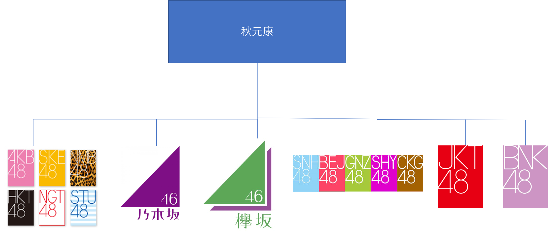 從秋元系偶像團體看馬來西亞的組成 一般主流意見均認為 馬來西亞由13個州組成 但實際上這個說法並不準確 林鴻達兄以 By Hoi Hong Billy Tang Medium