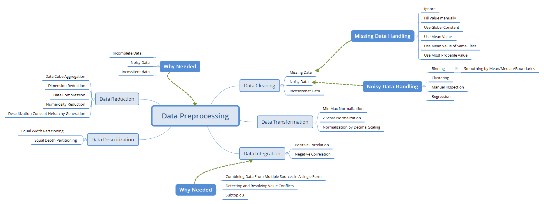 Data Preprocessing Mind Map | by Ashish Patel | Codebrace | Medium