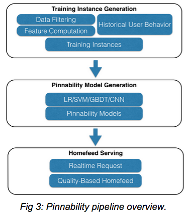 Pinnability Machine Learning In The Home Feed By Pinterest Engineering Pinterest Engineering Blog Medium