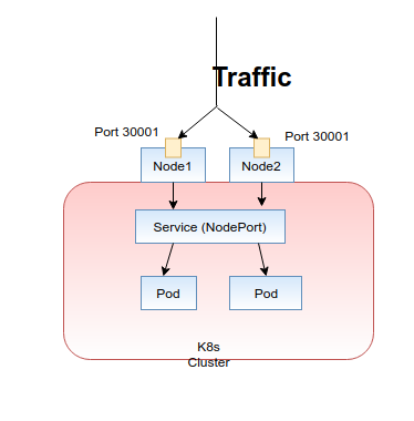 Routing external traffic into your Kubernetes services | by Madeesha’s ...