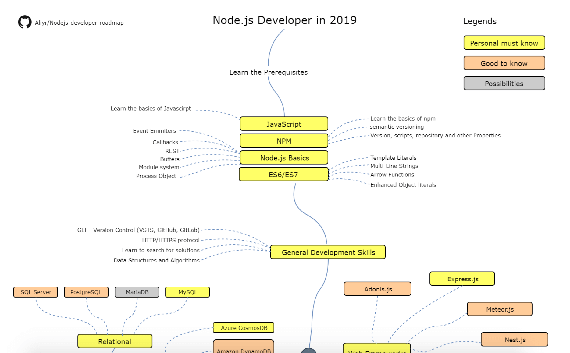 Javascript Roadmap Chart