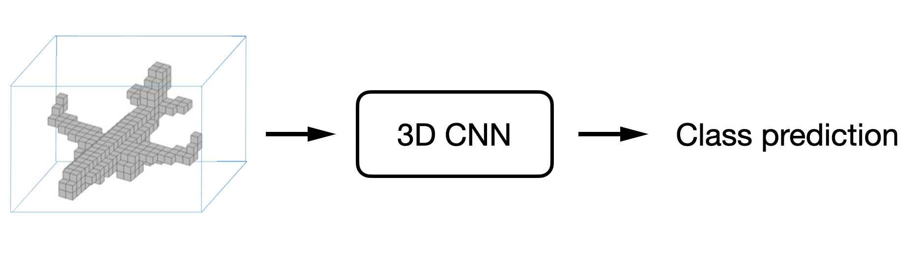 Deep Learning on Point clouds: Implementing PointNet in ...