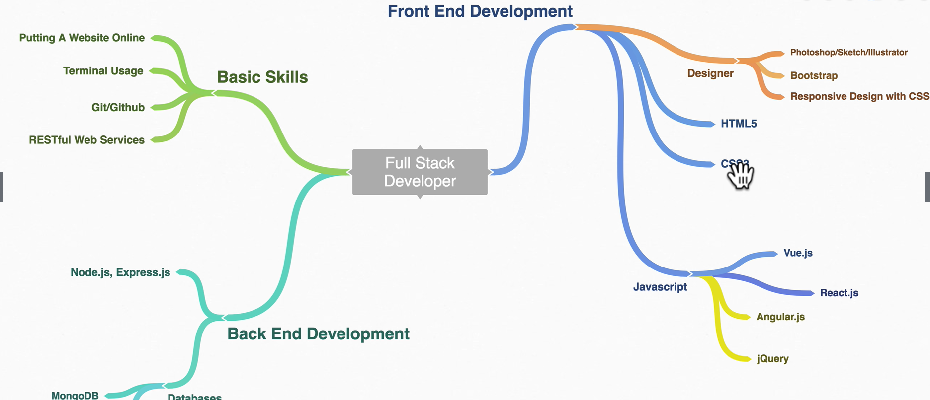 Complete Web Development. I Welcome You In My Complete Web… | by Aakash ...