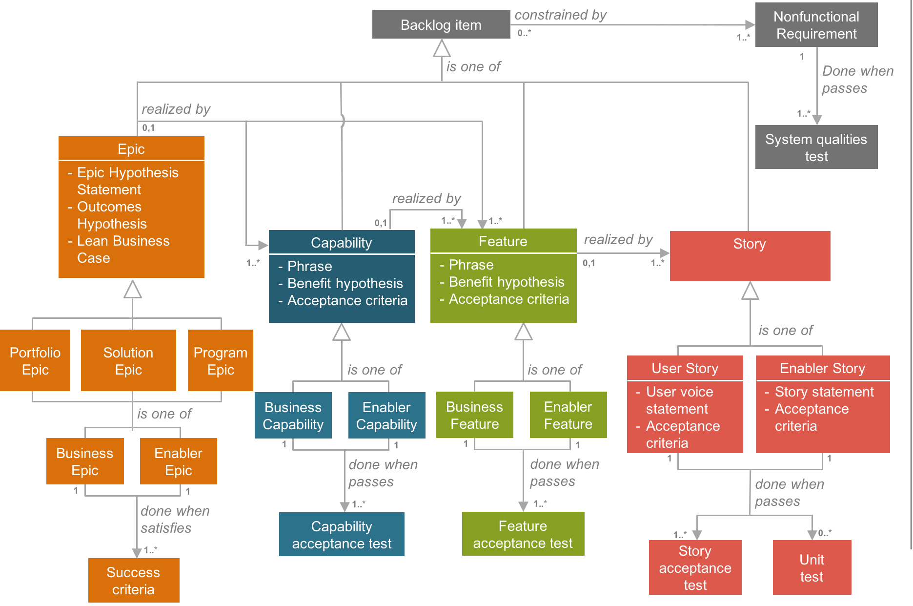 The (Un)SAFe Requirement Model. After working with SAFe for a couple of