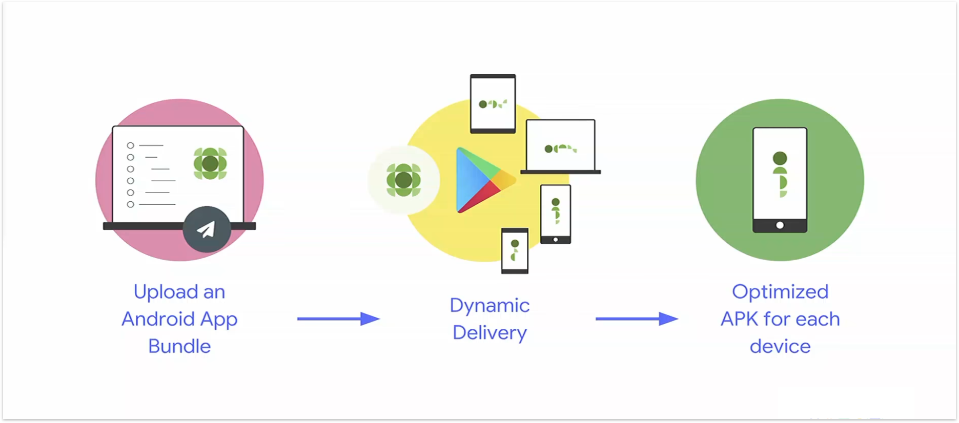 Dynamic Delivery in Android — Part 1 | by Siva Ganesh Kantamani | Programming Geeks | Medium