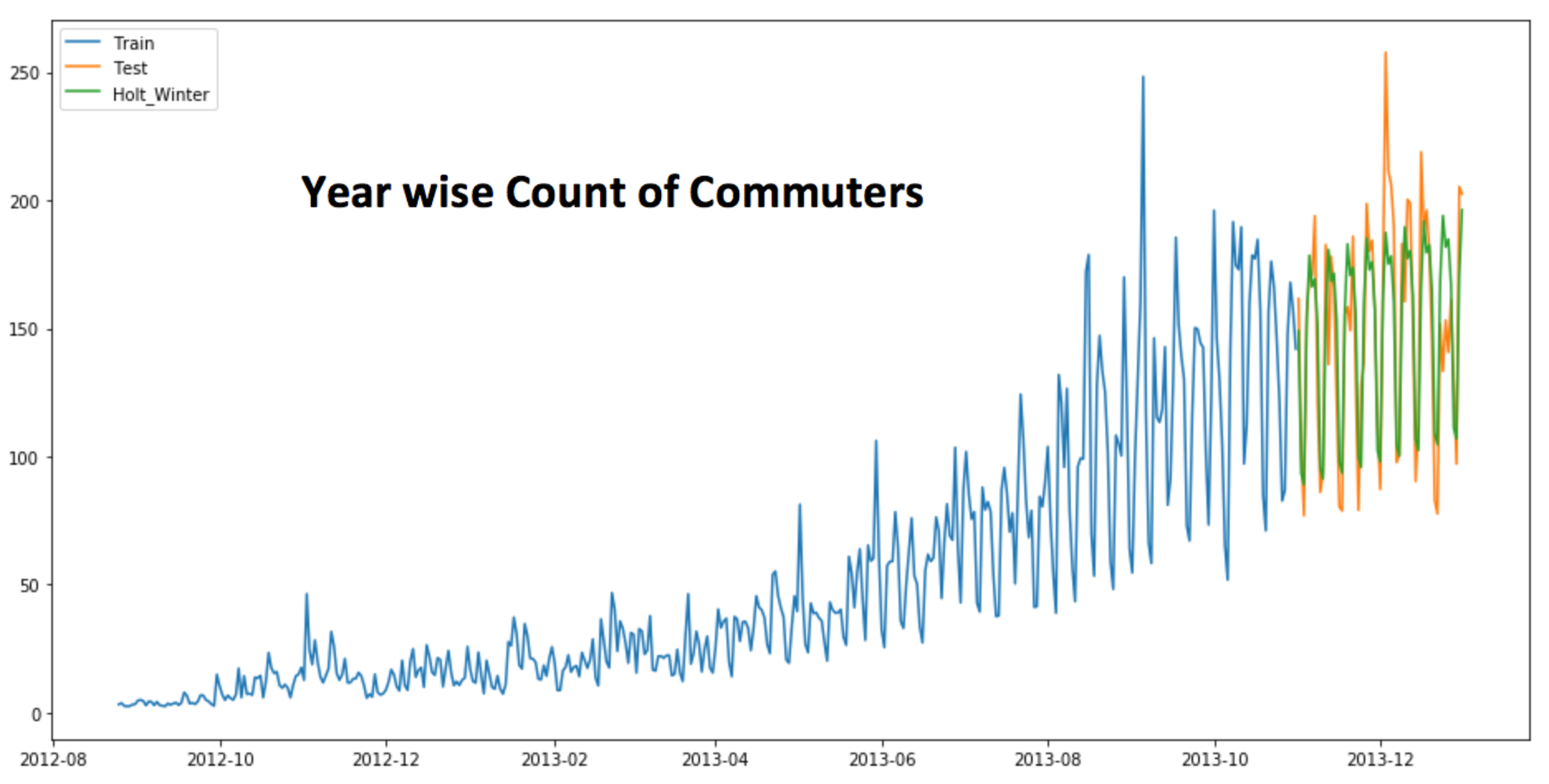 Deep Learning for Time Series and why 