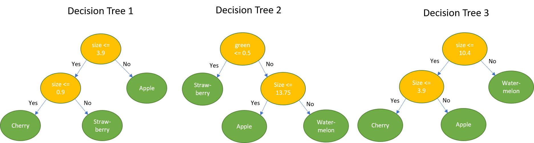 Accelerating Random Forests Up To 45x Using Cuml By Vishal Mehta Rapids Ai Medium