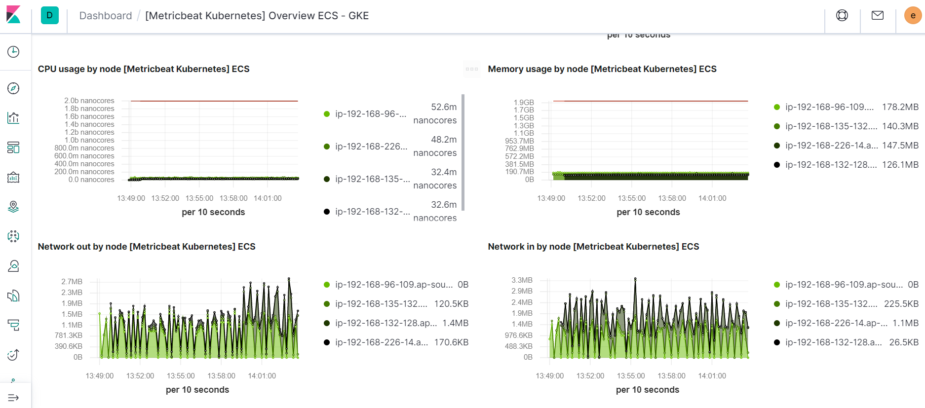 Setup Metricbeat on and config Kibana dashboard to visualize