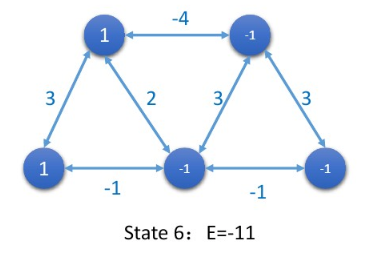 What is Hopfield Neural Networks? 7