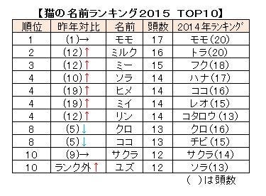 アイリスオーヤマコミュニティーサイト アイリスペットどっとコム 猫といっしょ モモ が７年連続首位 毎年恒例 猫の名前ランキング15 結果発表 By News Release Medium