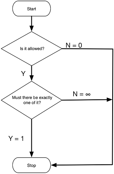 Zero, One, Infinity. Posted by Badri Janakiraman | by Snap CI ...