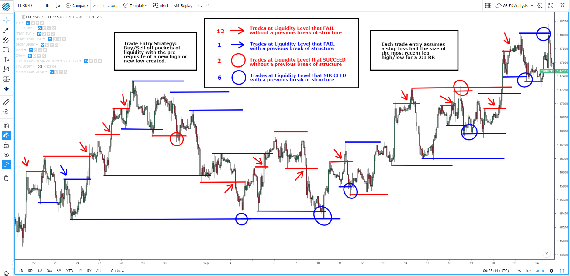 Forex Liquidity Chart