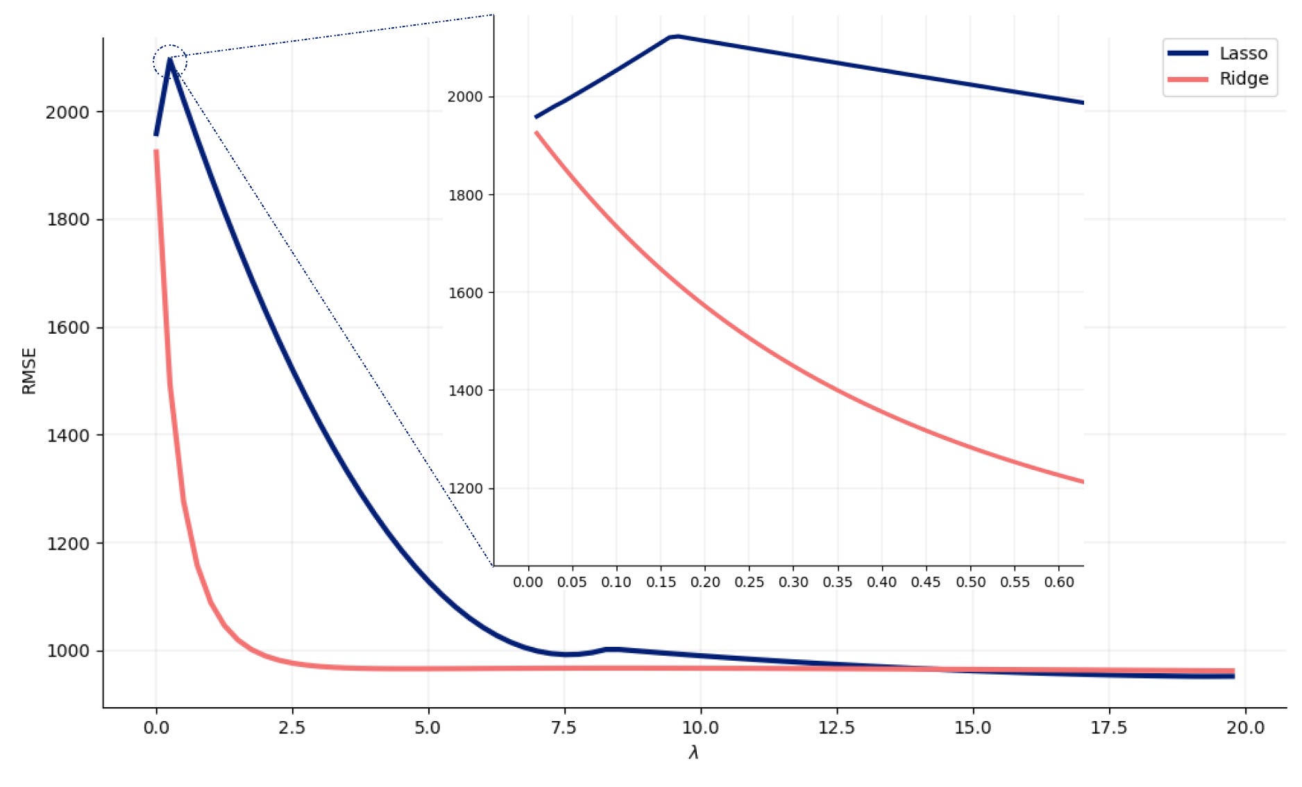 How to turn your dog s nap time into a regularized linear model - 68