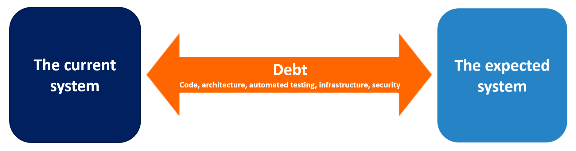 A Philosophy Of Technical Debt Management By Nicholas Suter Younitedtech Medium