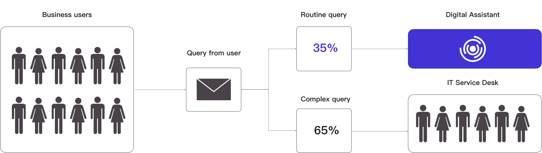 Graphical usage query compared with digital assistance integration