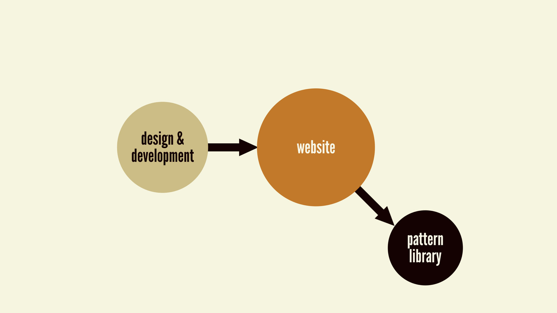 Pattern Libraries. Pattern Library… by Natasha Hockey Prototypr