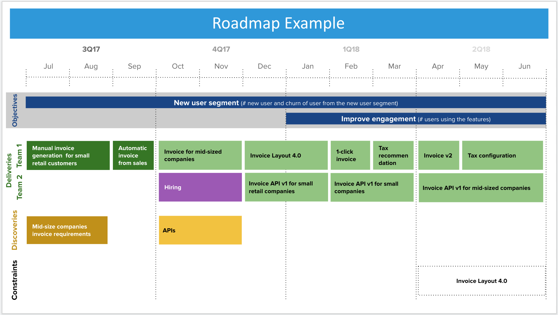 Strategic roadmaps and examples