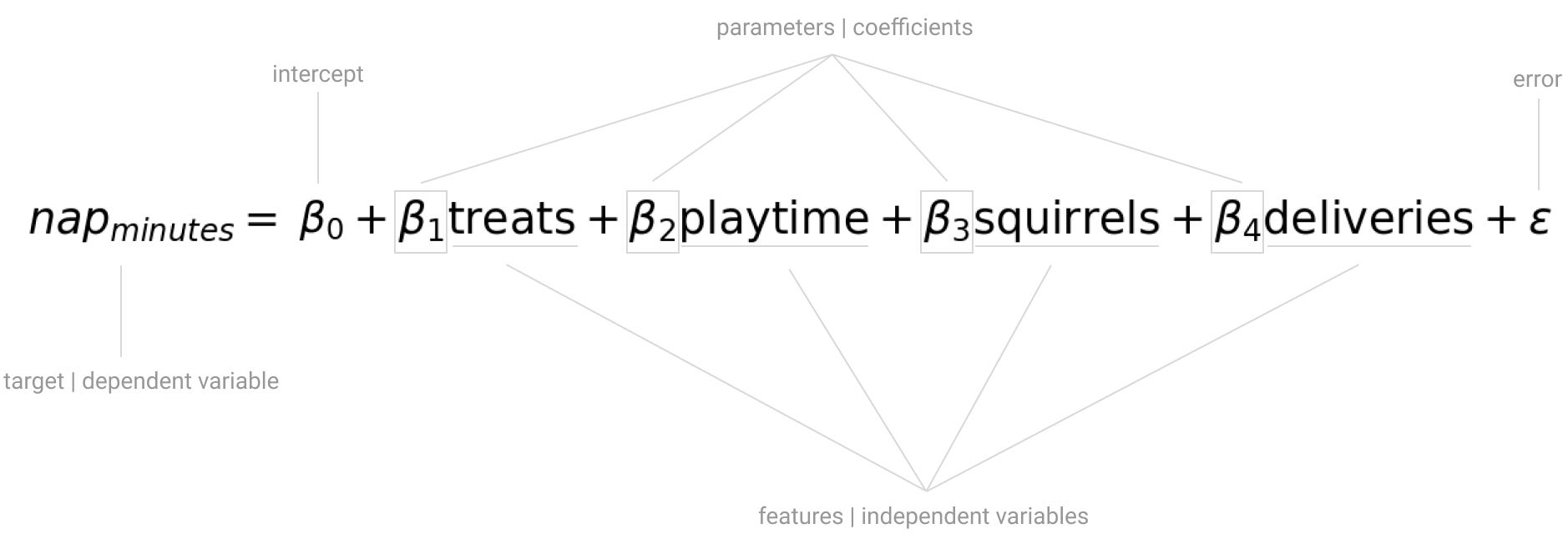 How to turn your dog s nap time into a regularized linear model - 55