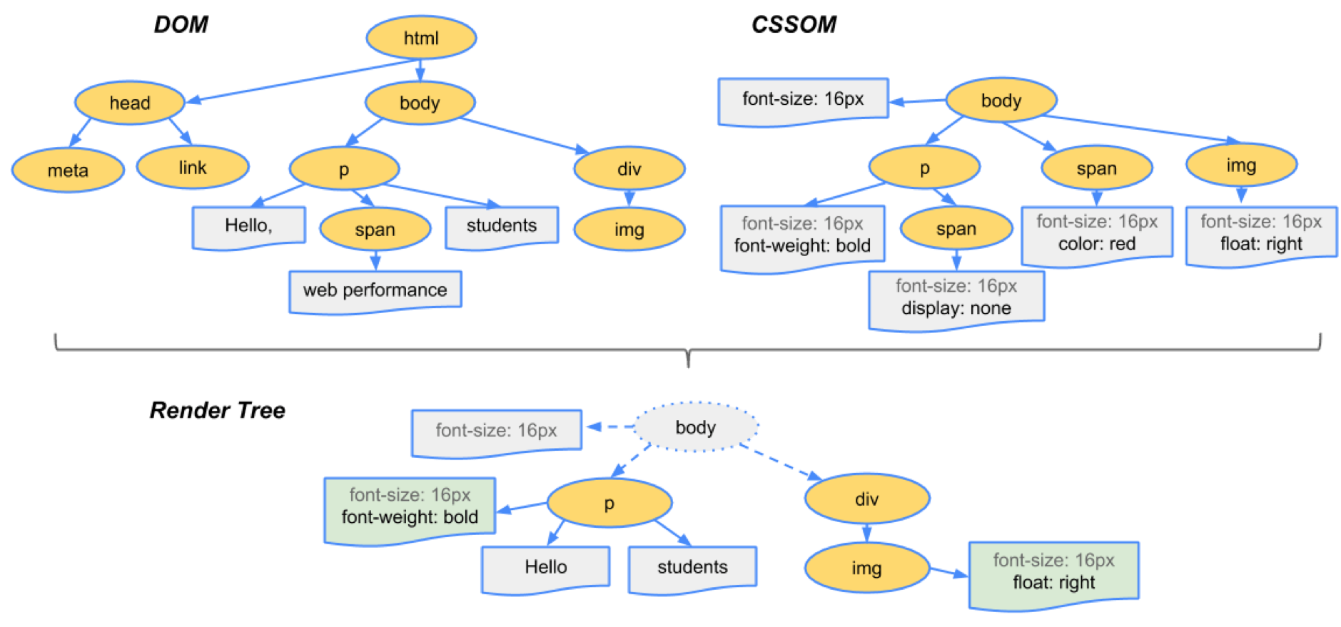 How Do Web Browsers Work Behind The Scenes Of Modern Web By Bibek Shah Dev Genius Medium