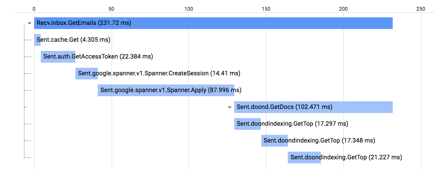 Distributed trace