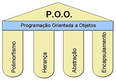 Princípios da Orientação a Objetos - Estudo na web - Medium