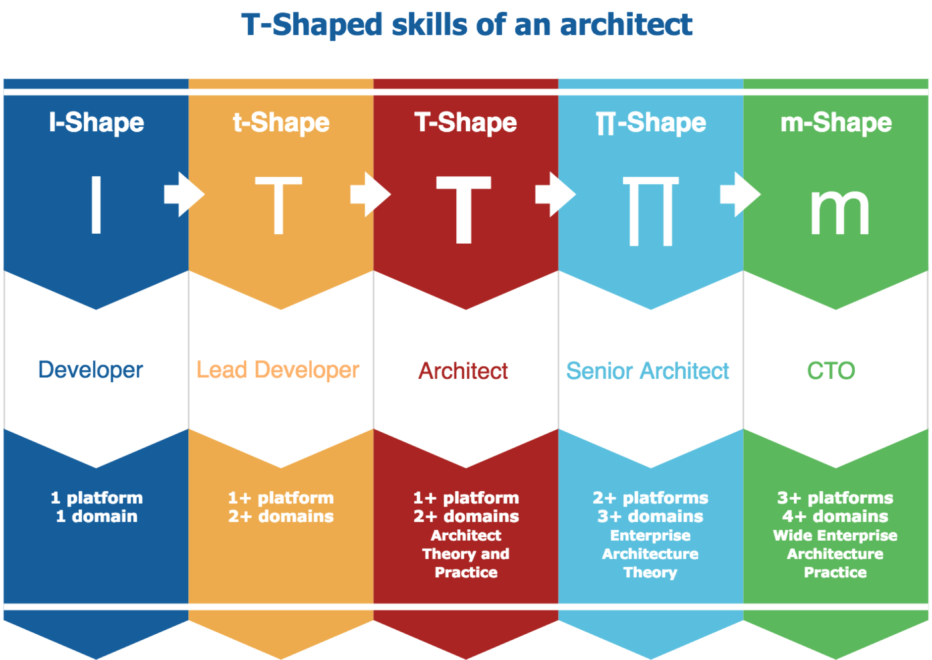 Types of Software Architects Nikolay Ashanin Medium