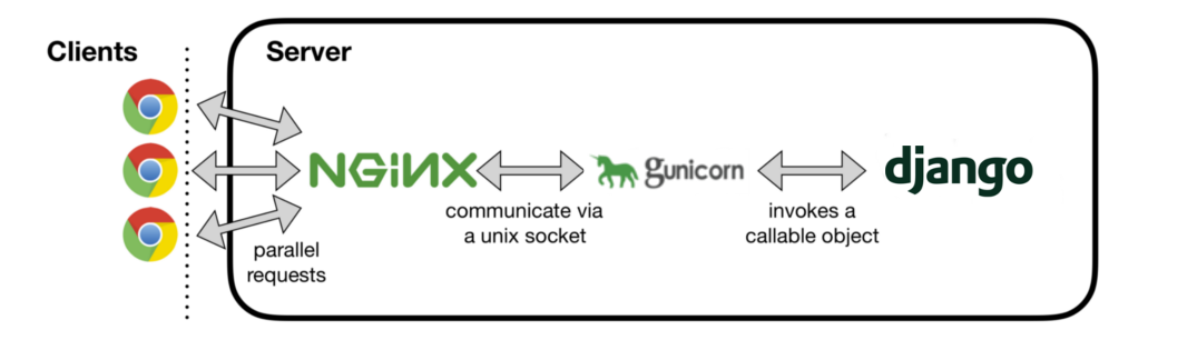 Request flow of Django with Gunicorn and Nginx as a reverse proxy.