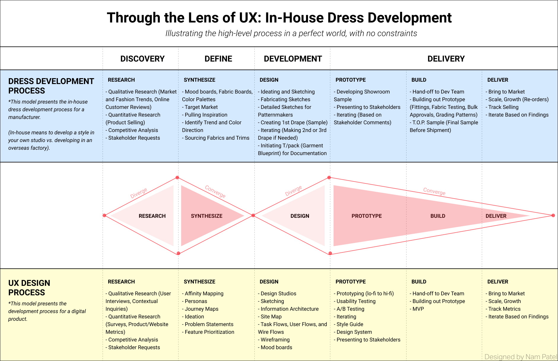 Fashion Design Through The Lens Of Ux Bootcamp