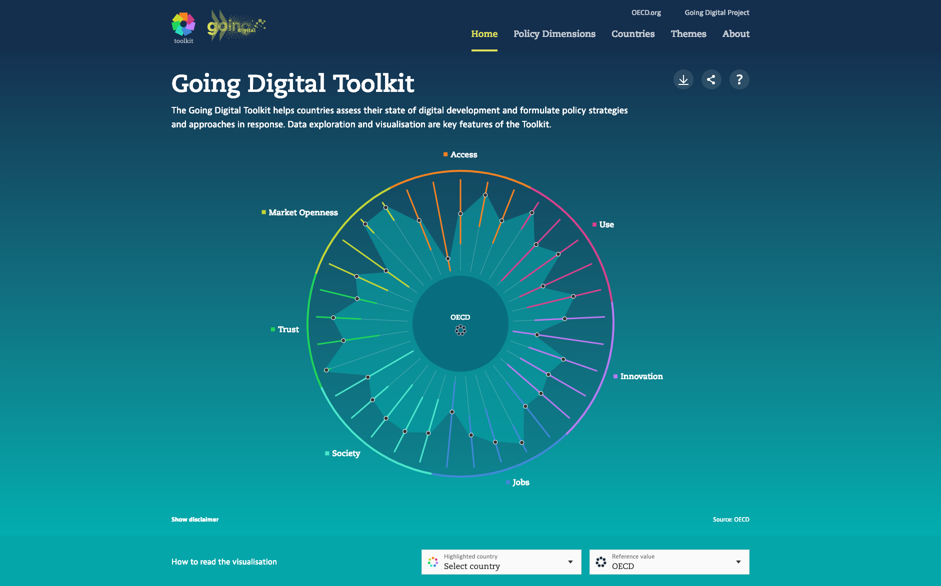 How We Visualized the 43 Indicators of OECD’s Going Digital Toolkit