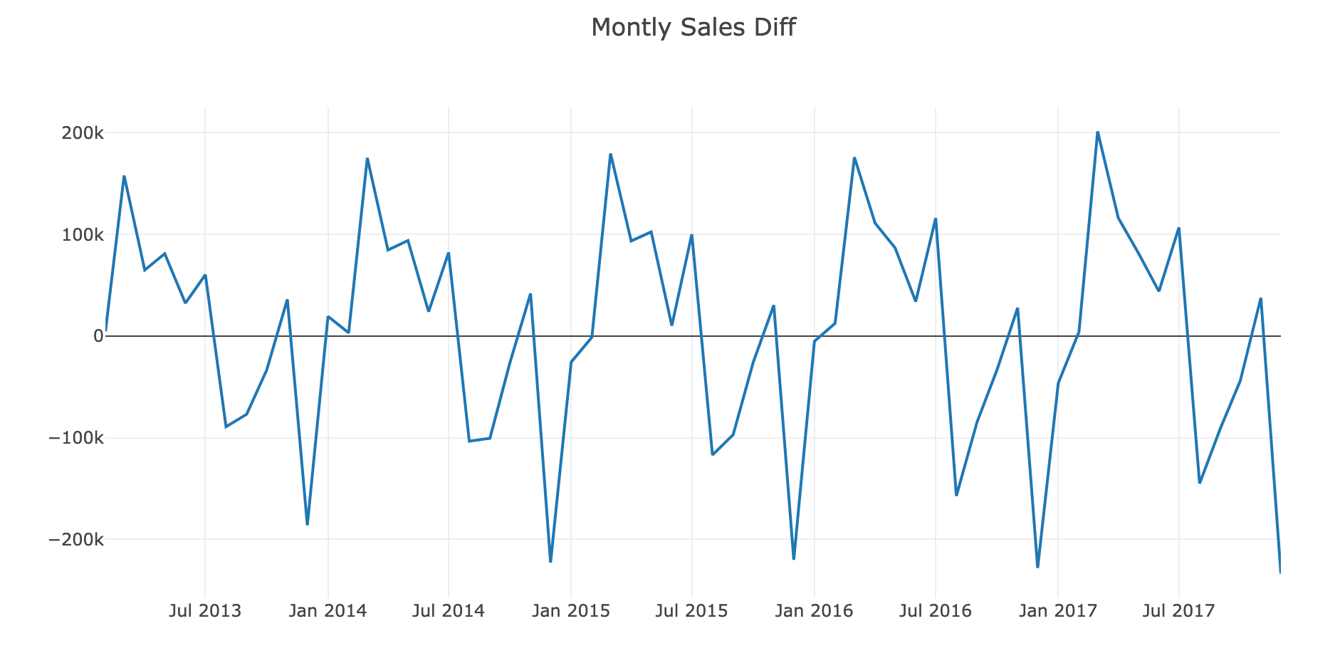 sales prediction using python