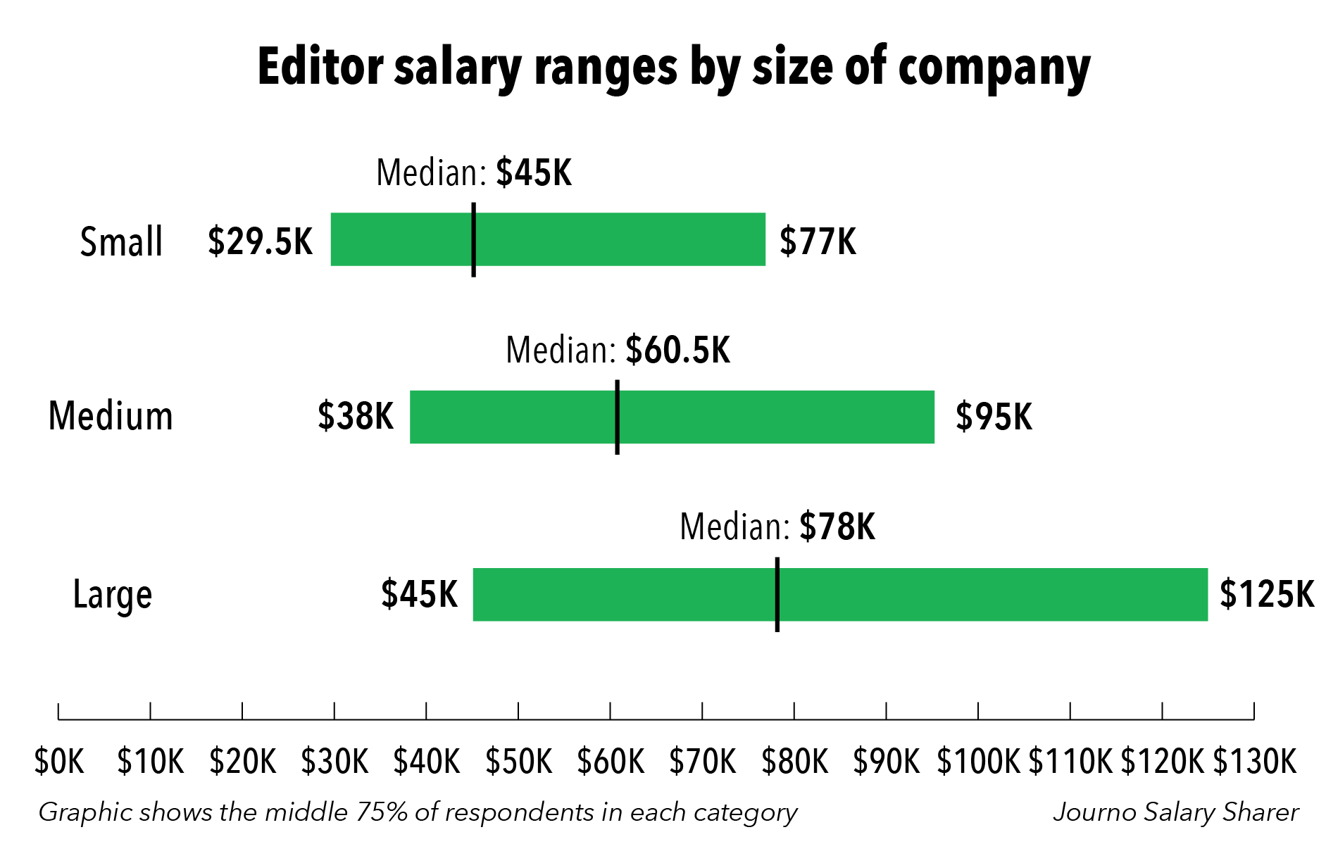 Journo Salary Sharer How much do editors make? by Julia Haslanger