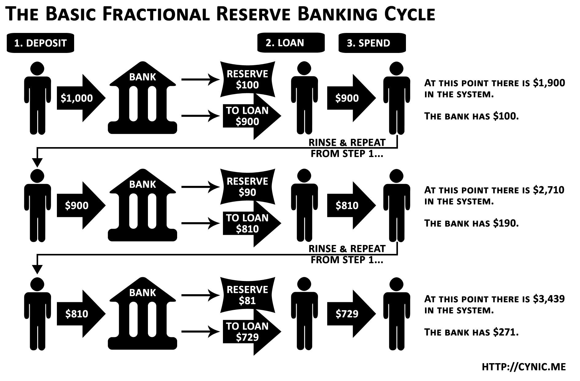 Fractional Reserve Banking A Century Old Fraud By Vaibhav Parakh The Dialogues Medium