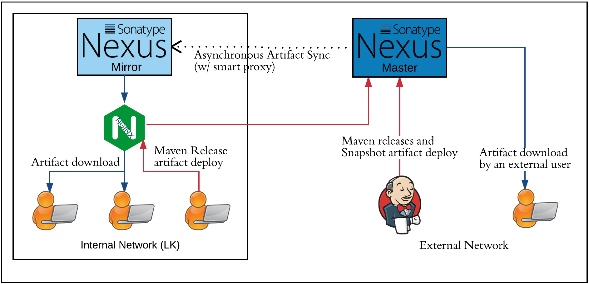 HighlyAvailable multisite deployment of Sonatype Nexus by Kasun