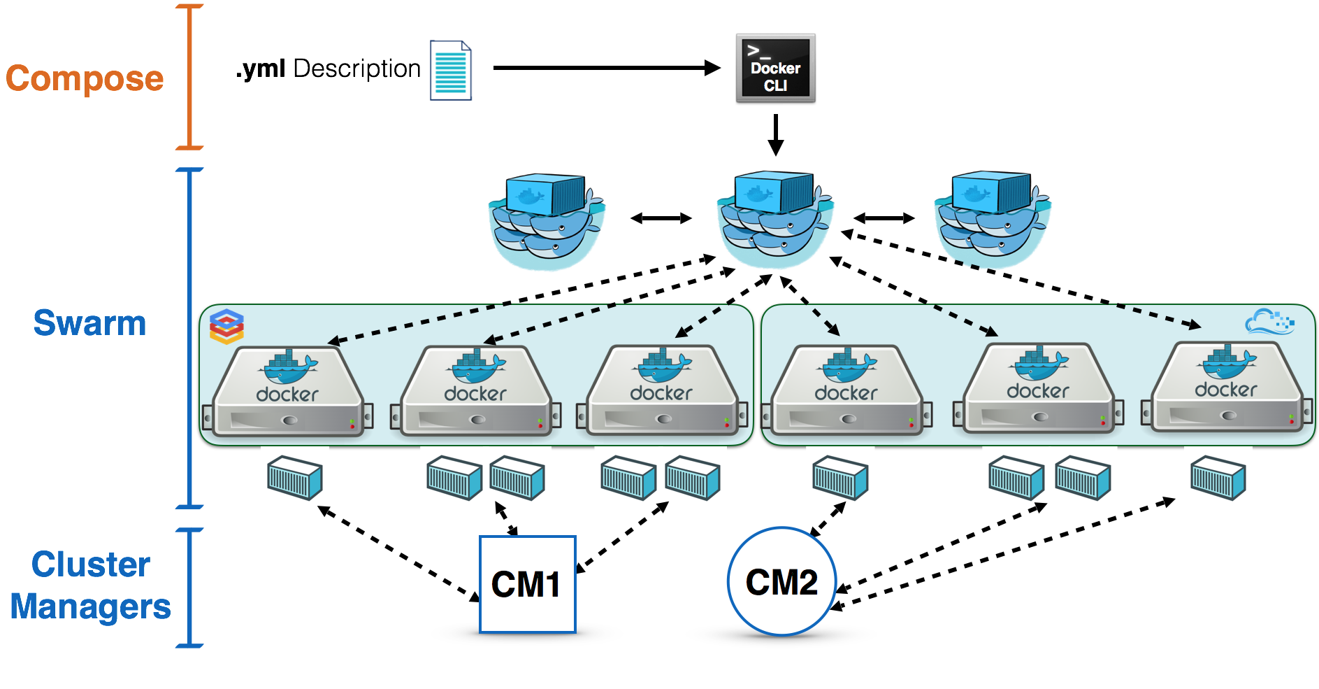 Image result for docker swarm