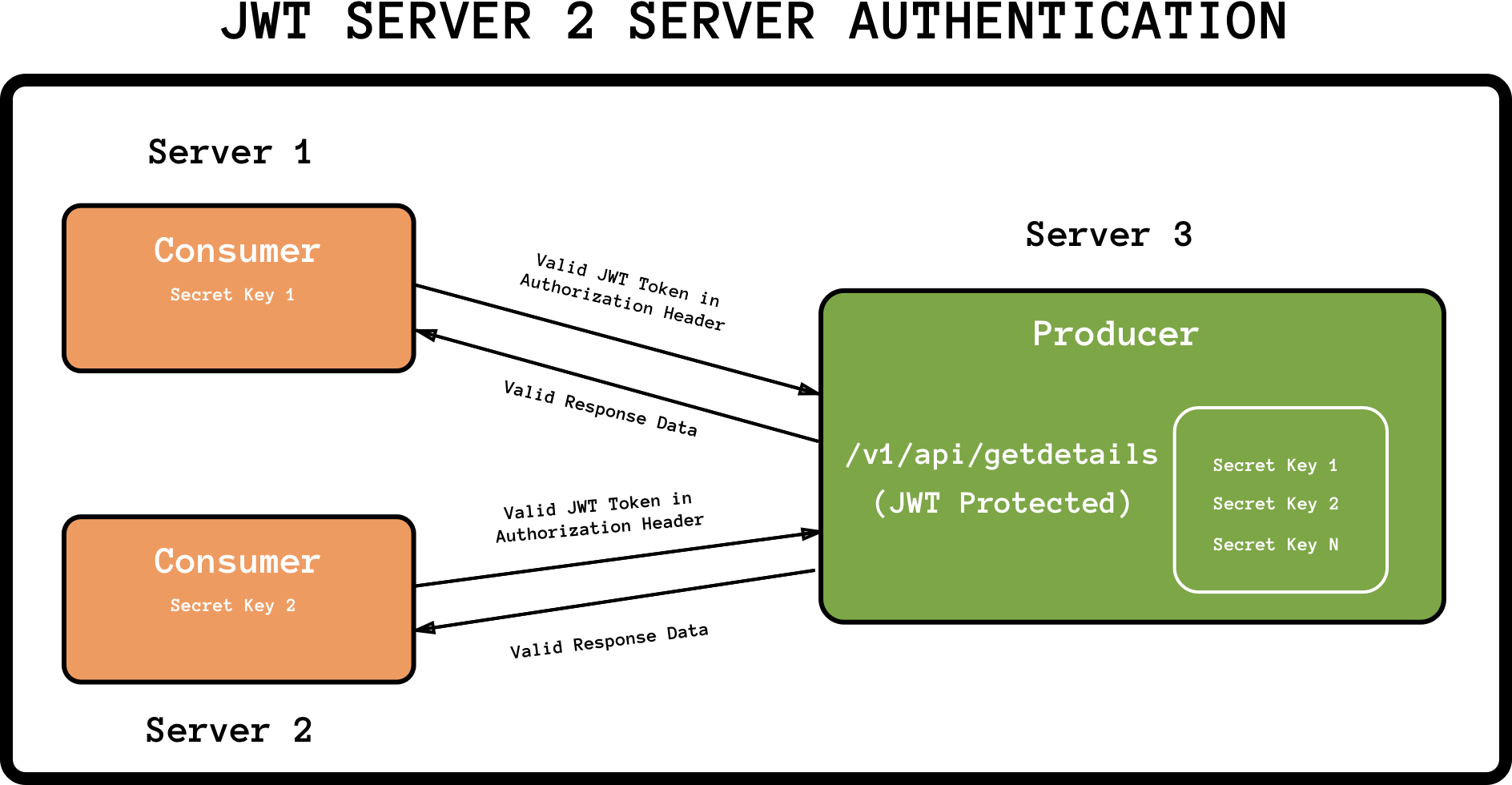Part 2: JWT to authenticate Servers API’s | by Rachit Gulati | codeburst