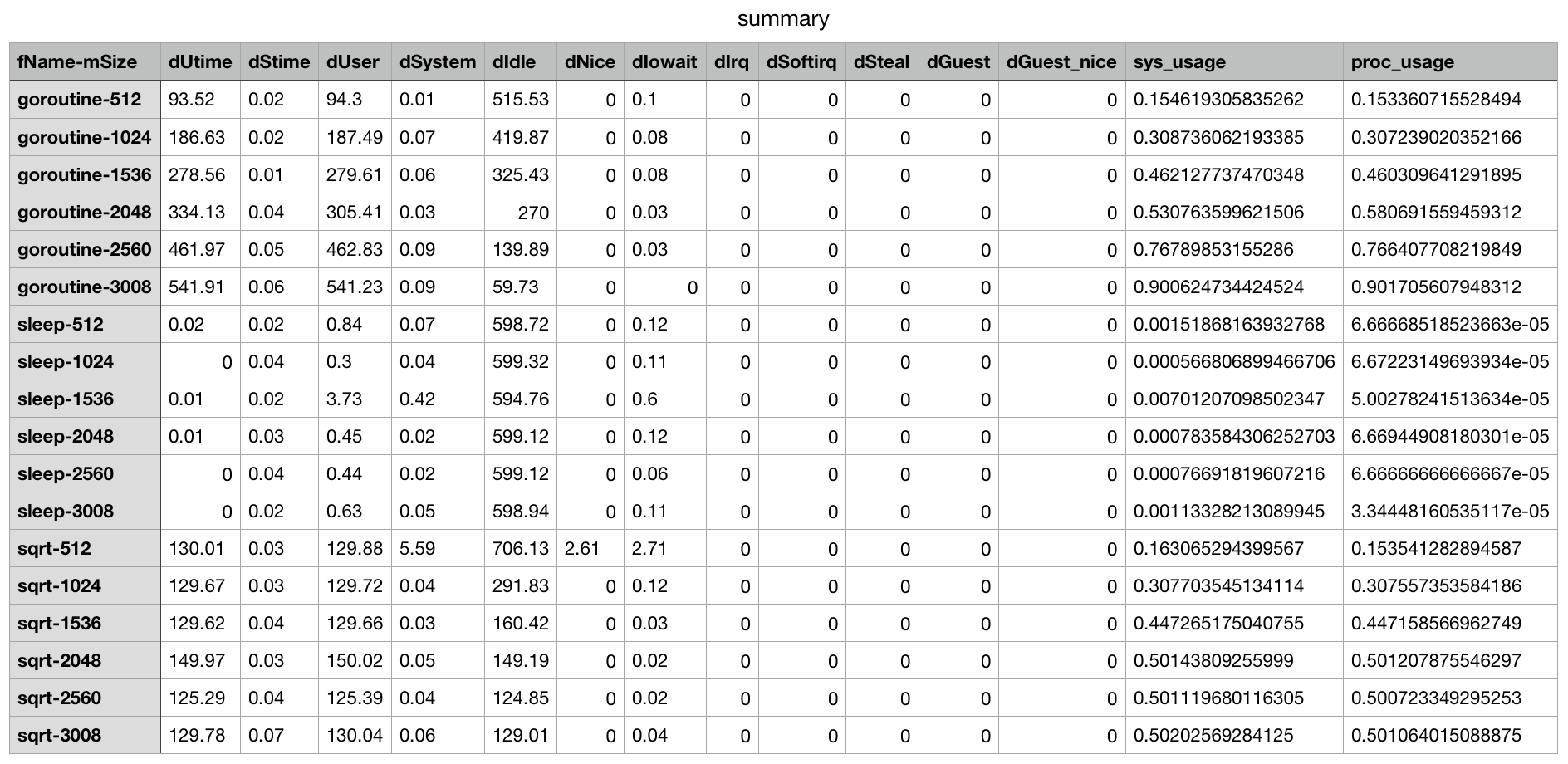 Can You Decrease CPU Load by Increasing Memory Size on AWS Lambda?