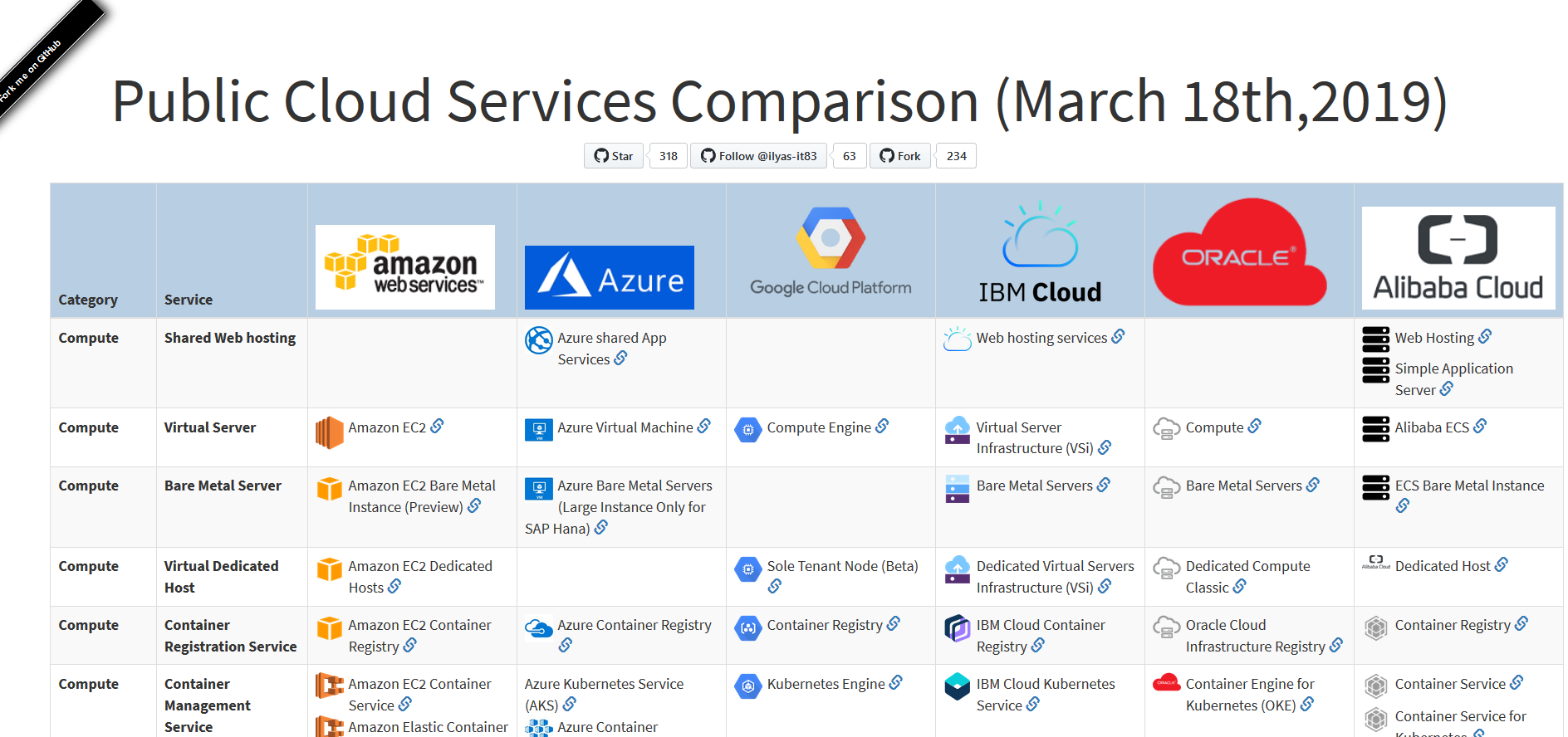 comparing cloud services for business