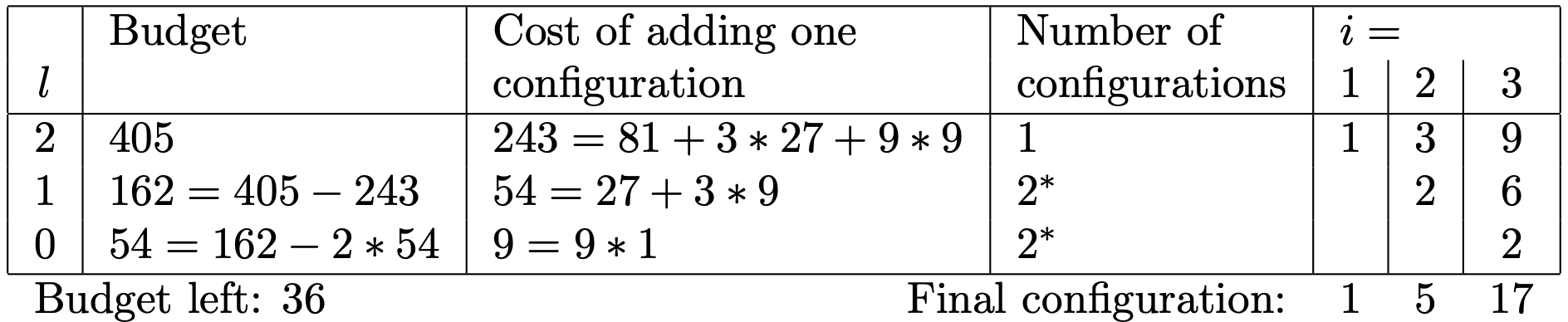 Budget and configurations