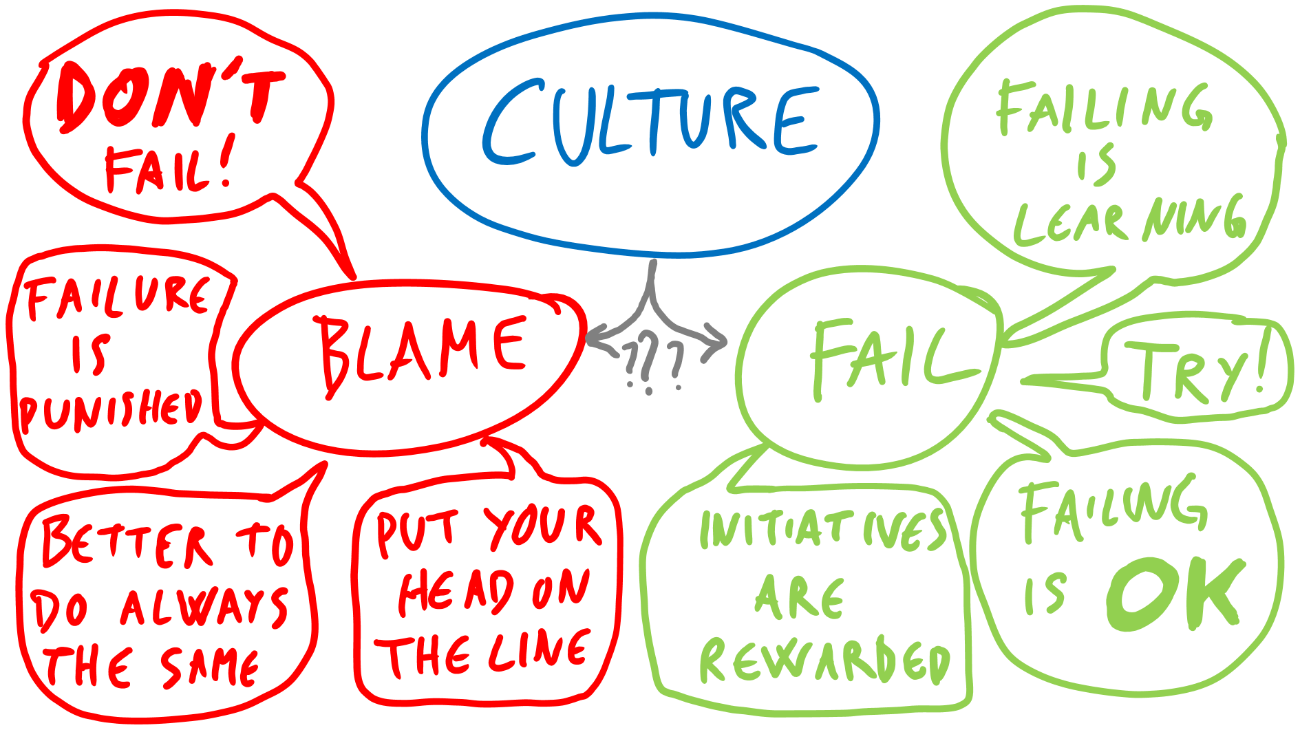 Blame Culture vs. Fail Culture what’s your company’s? by JeanPierre