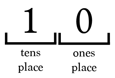 Decimal System Exponents And Perfect Numbers By Brett Berry Math Hacks Medium