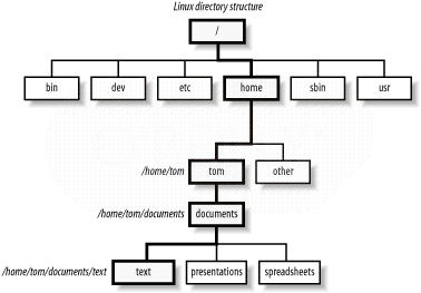 list directory contents c list directory contents c